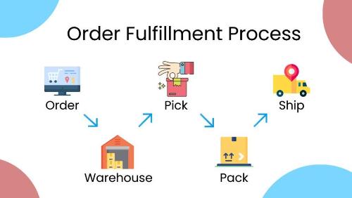 order processing meaning