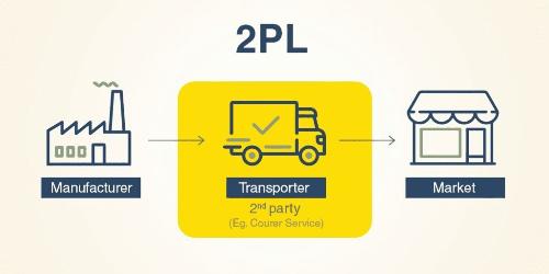 dropshipping, 2pl logistics